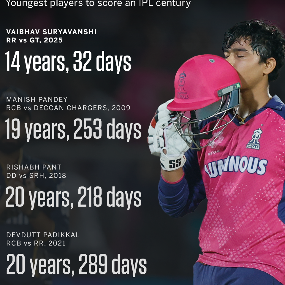 Vaibhav Suryavanshi, 14, becomes youngest centurion in men’s T20 cricket