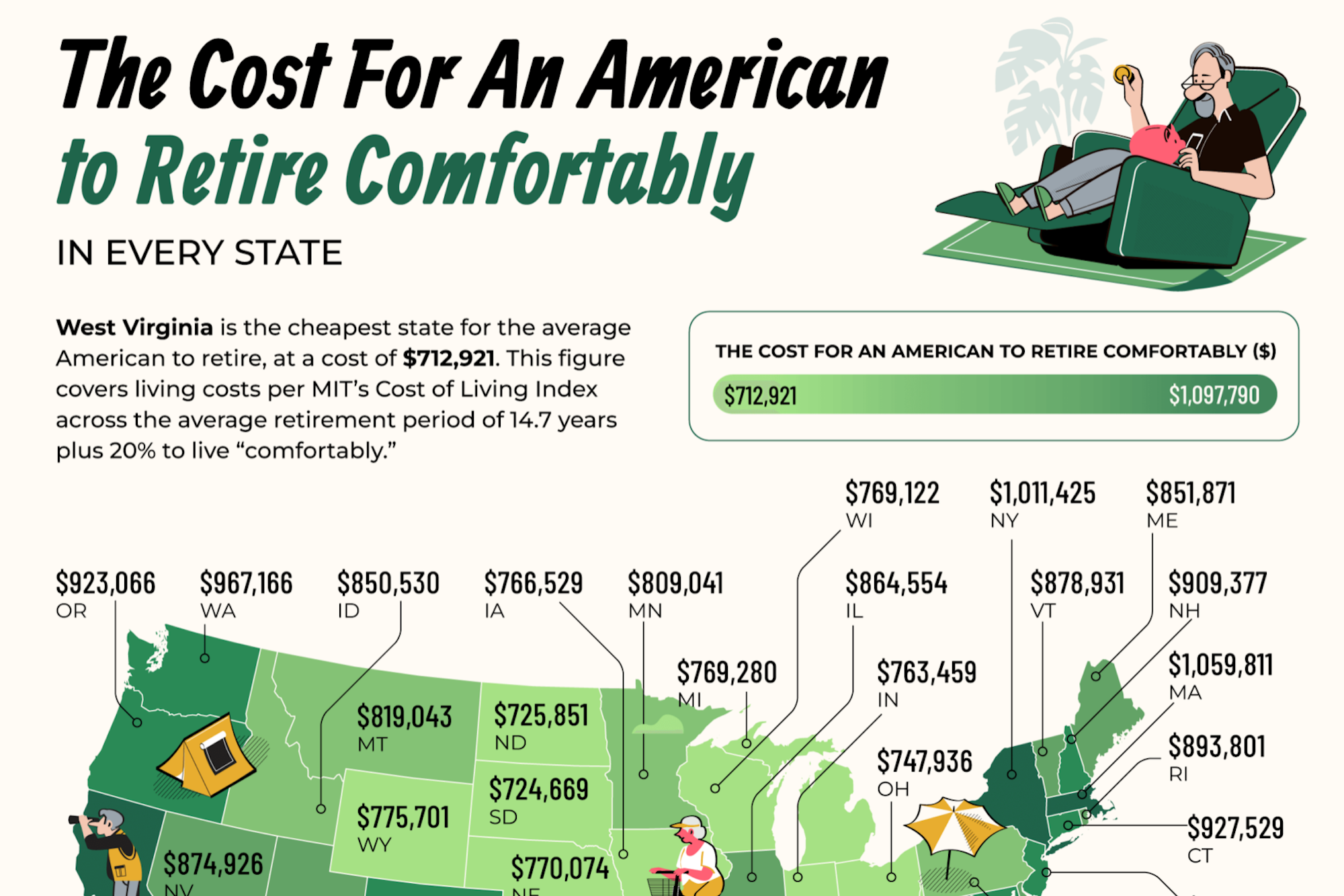 How Much Money Do You Need to Retire Comfortably in Your State?