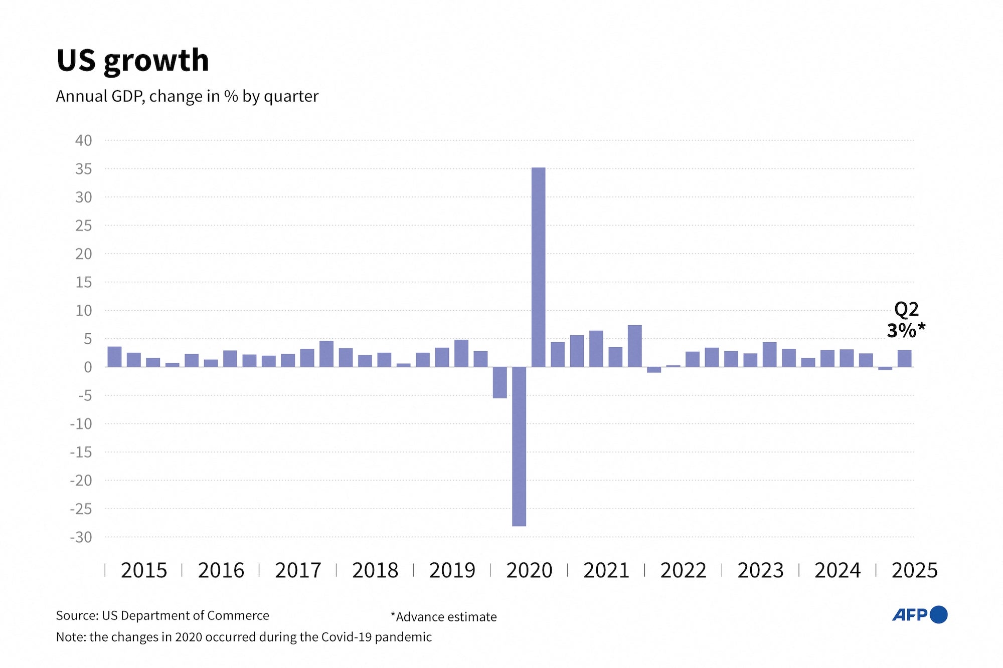 US Economy Grew More Than Expected: Data