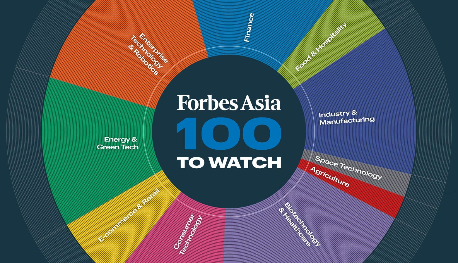 Forbes Asia 100 To Watch 2025