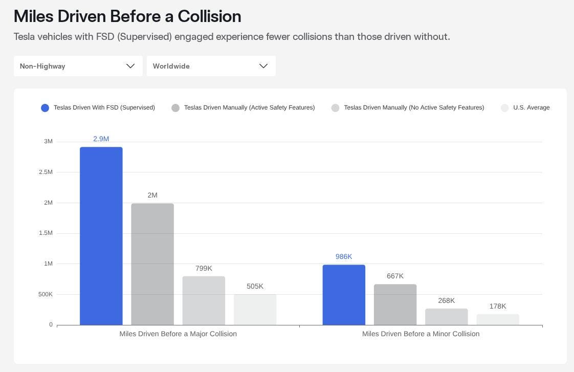 Tesla Finally Releases FSD Crash Data That Appears More Honest